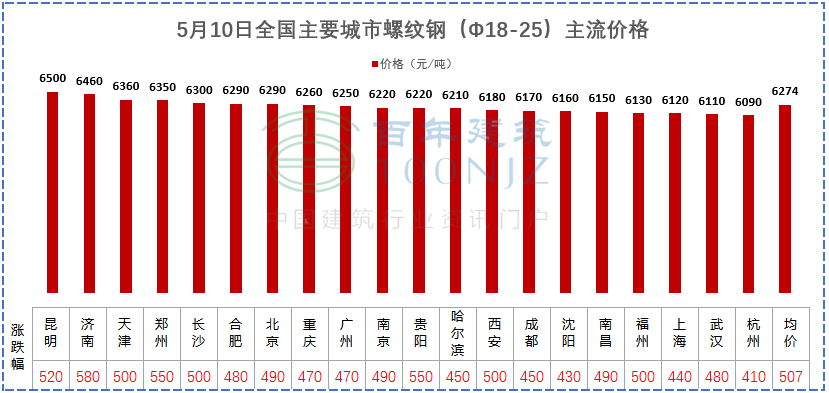 建材價(jià)格猛漲！施工單位風(fēng)險(xiǎn)全擔(dān)？多省市明確：應(yīng)當(dāng)調(diào)整價(jià)差，補(bǔ)簽協(xié)議！