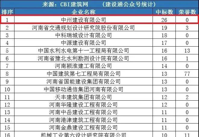 中州建設(shè)公司同時(shí)進(jìn)入“全國1月建企100強(qiáng)”和“河南1月建企中標(biāo)100強(qiáng)”，位居全國第75名，河南第一名！